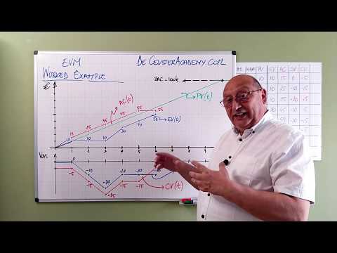 EVM Exercise 1 –  How do I calculate the Schedule and Cost Variances?